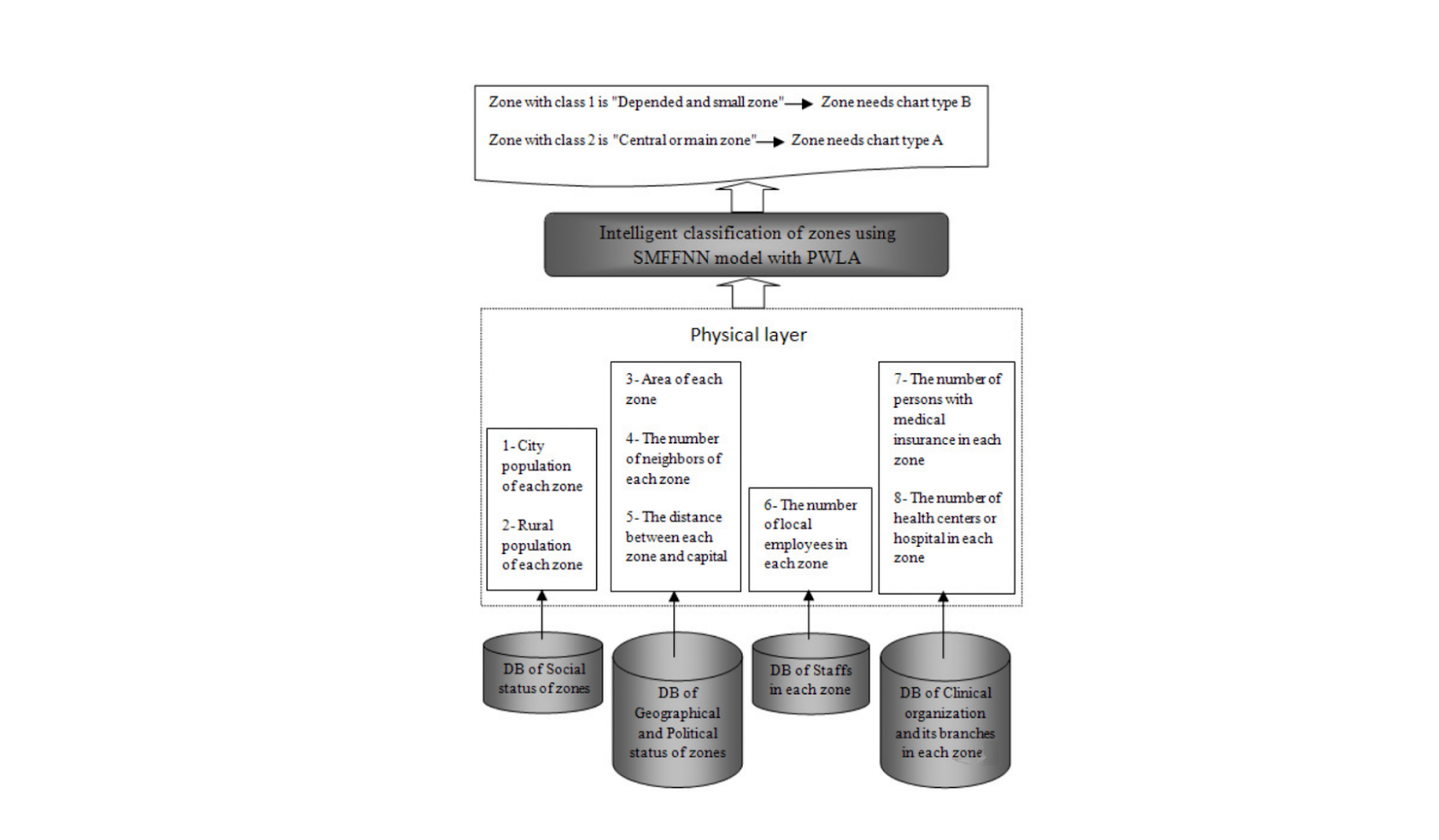 Figure- Example Use Case Illustration- Intelligent classification of zones for building a hospital.