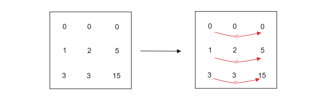 Figure- Example of a linearly dependent column (column 3 is linearly dependent to column 1)..png