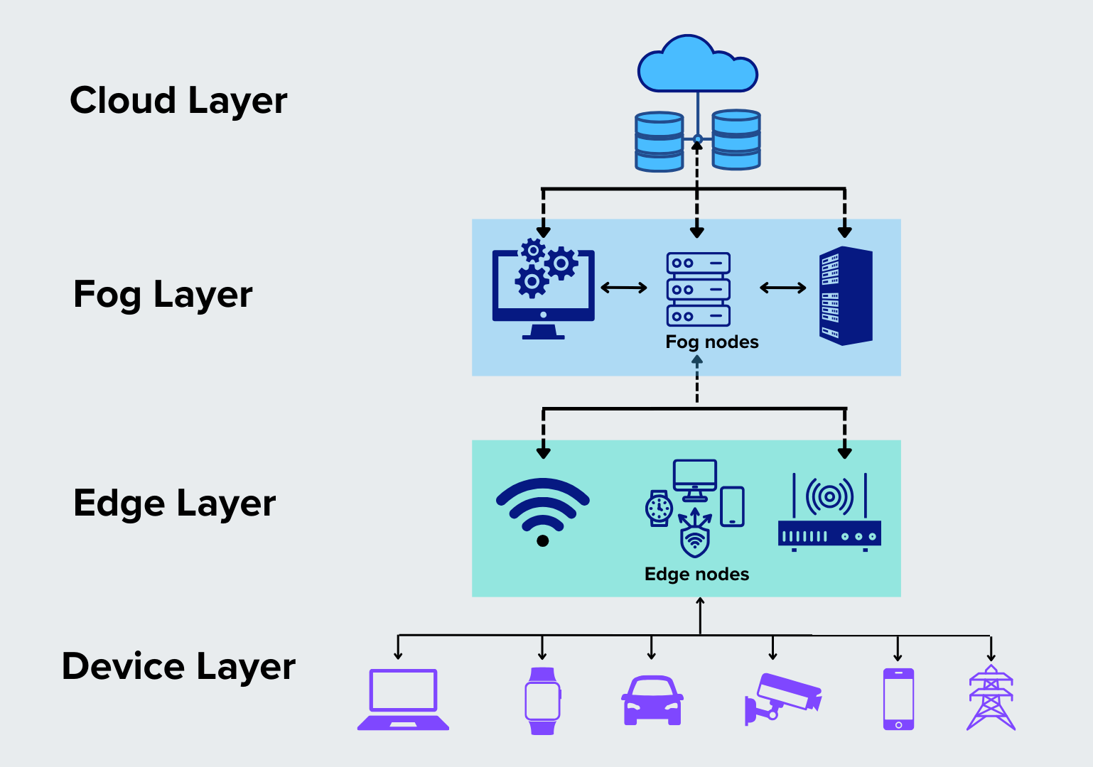 What's Fog Computing? vs Edge Computing vs Cloud Computing