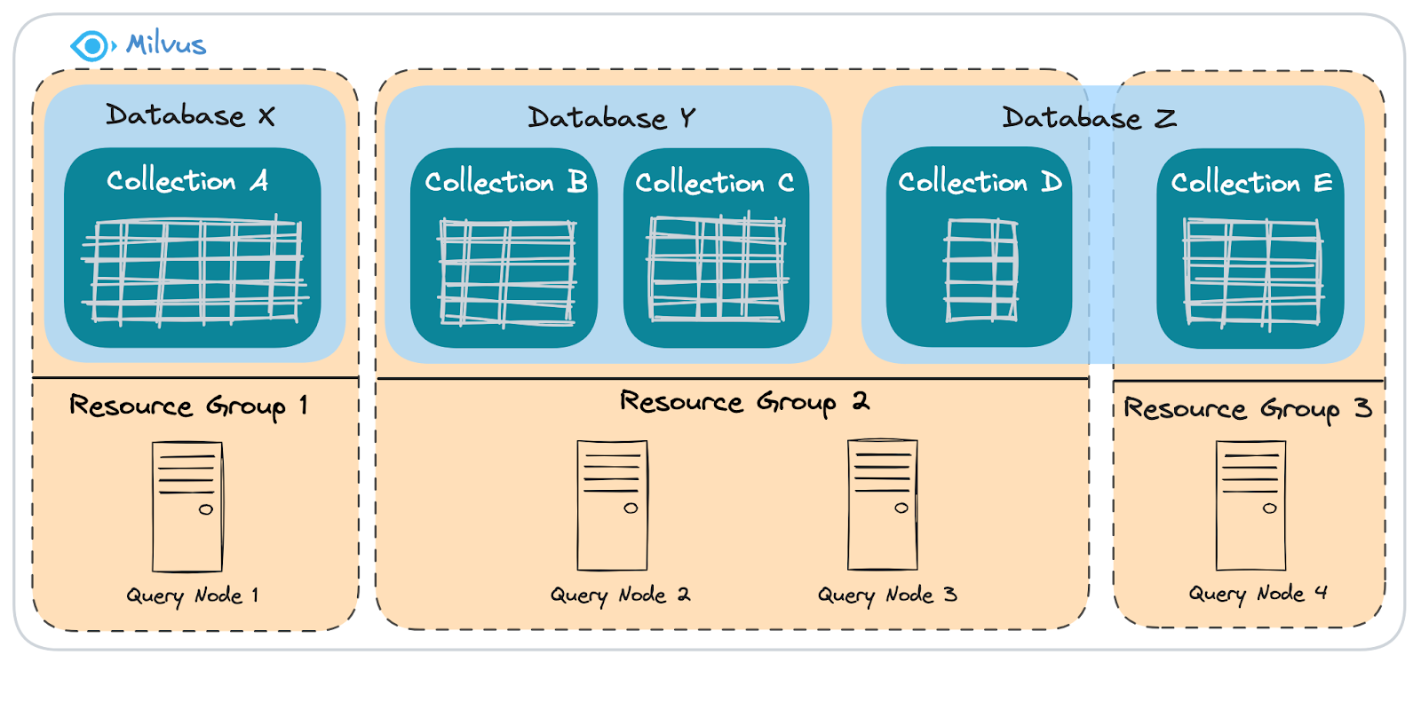 Figure- How Milvus manages physical resources.png