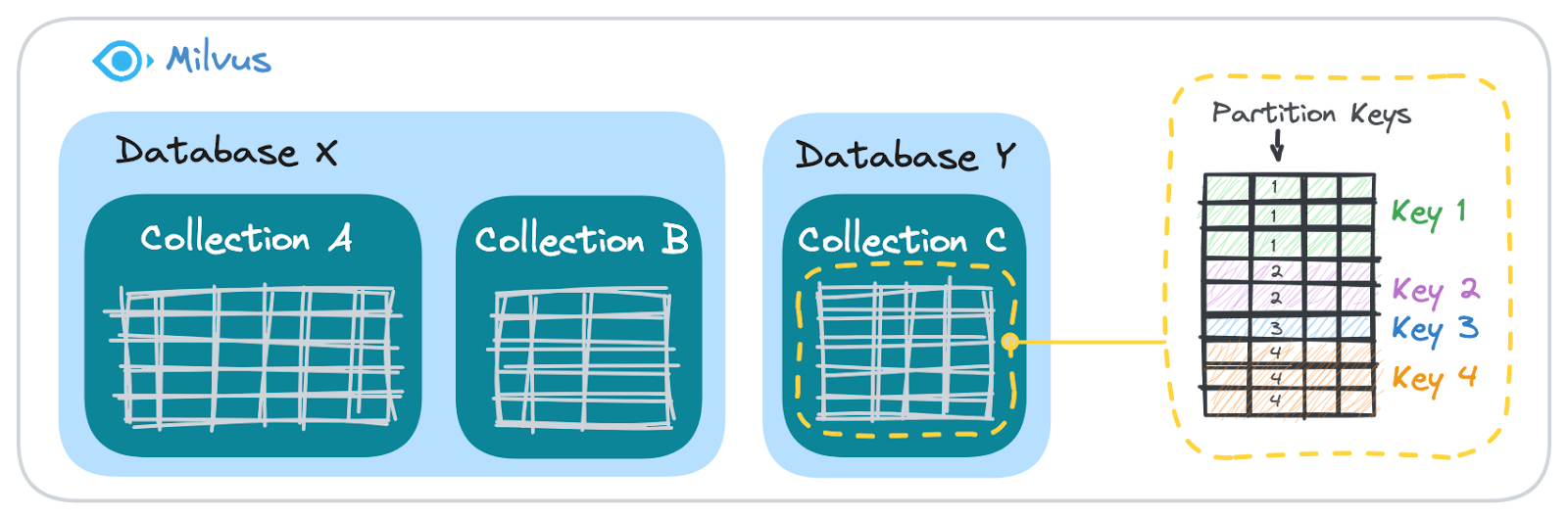 Figure- How Milvus organizes user data .png