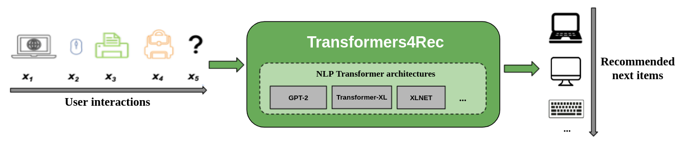 Figure- How Transformers4Rec works in a recommender system .png