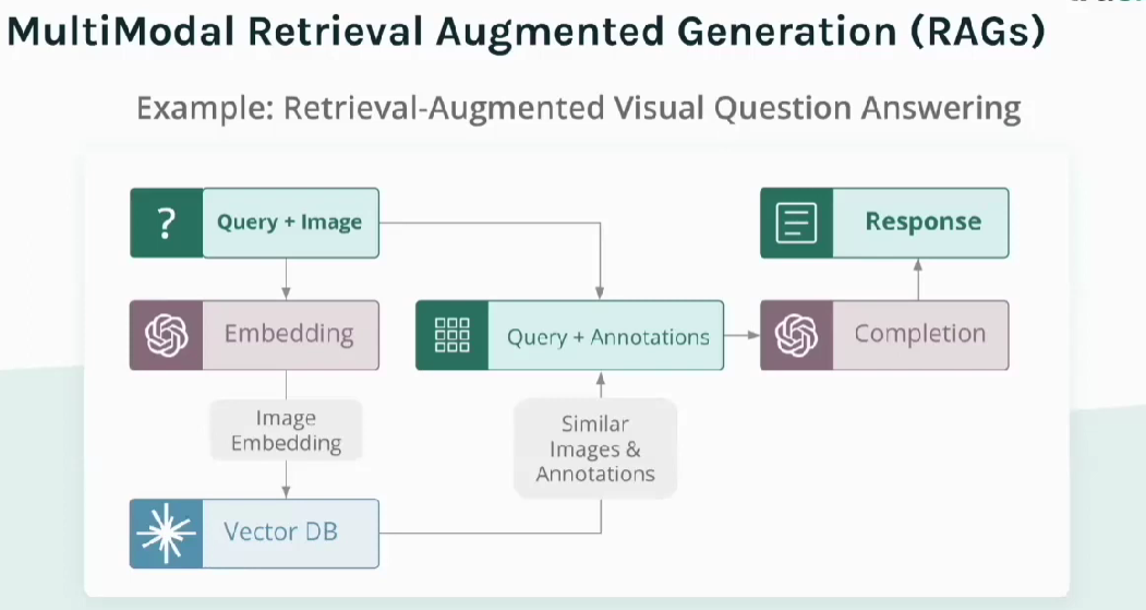 Figure- How a multimodal RAG system works