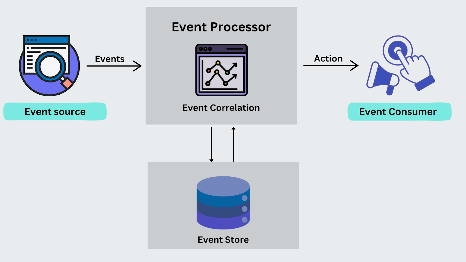 What is Complex Event Processing (CEP)?