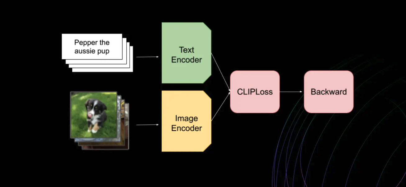 Figure: How the CLIP model works