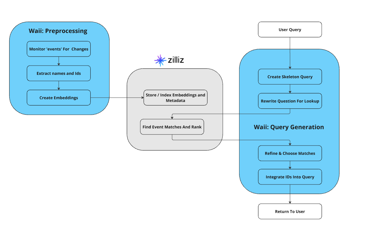 Figure- How the integration of Zilliz Cloud and Waii works