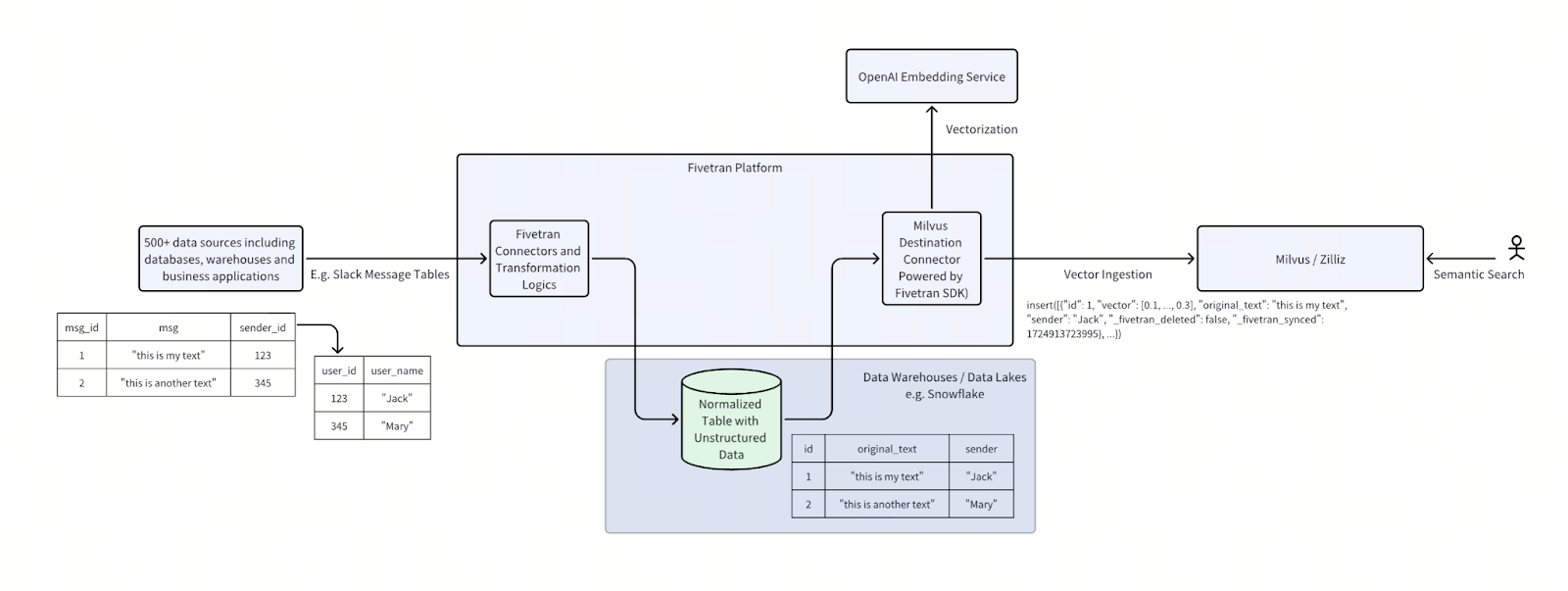 Figure- How to build a search pipeline for data sources with the Fivetran and Milvus integration