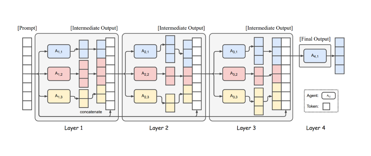 Figure: Illustration of the Mixture-of-Agents Structure