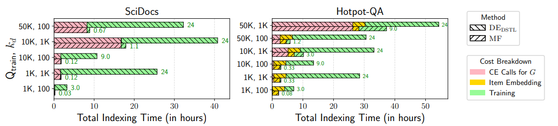 Figure- Indexing latency of MF and DEDSTL.png