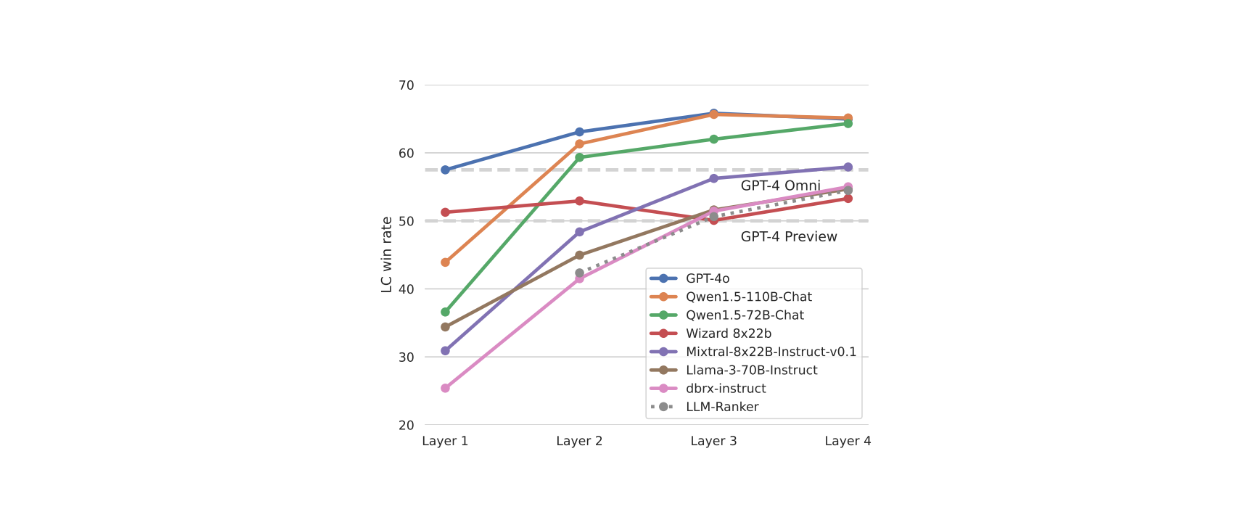 Figure: LC win rate on AlpacaEval 2.0 with different aggregators in an MoA setup with 6 proposers