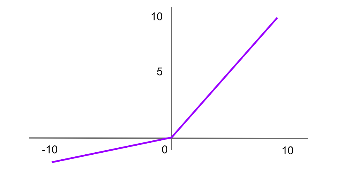Figure- Leaky ReLU activation function .png