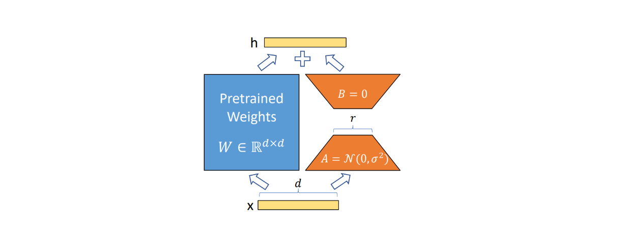 Figure- LoRA fine-tuning workflow. .png