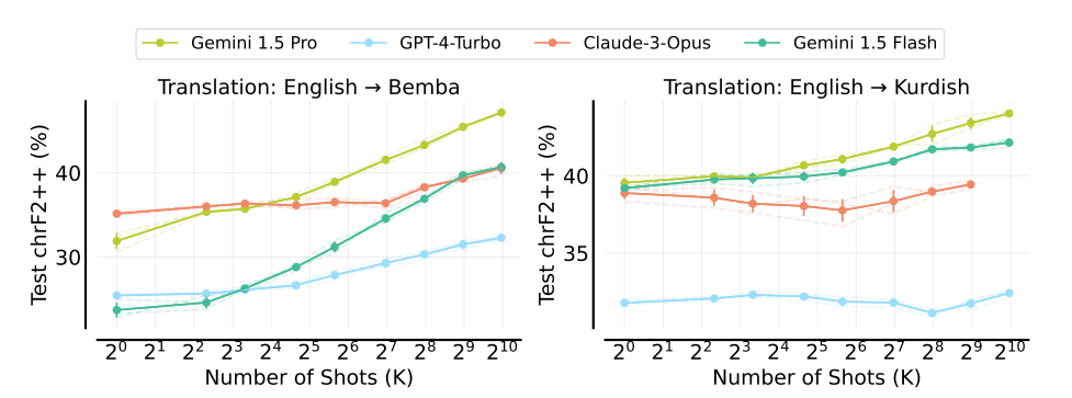 Figure- Many-shot ICL with GPT-4-Turbo and Claude-3-Opus on low-resource machine translation