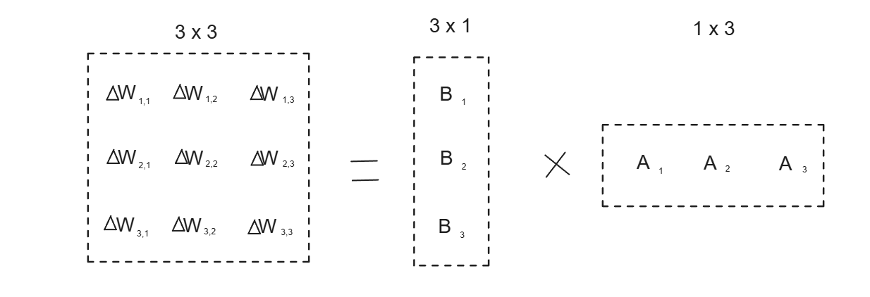 Figure- Matrix decomposition into its low-rank adaptation