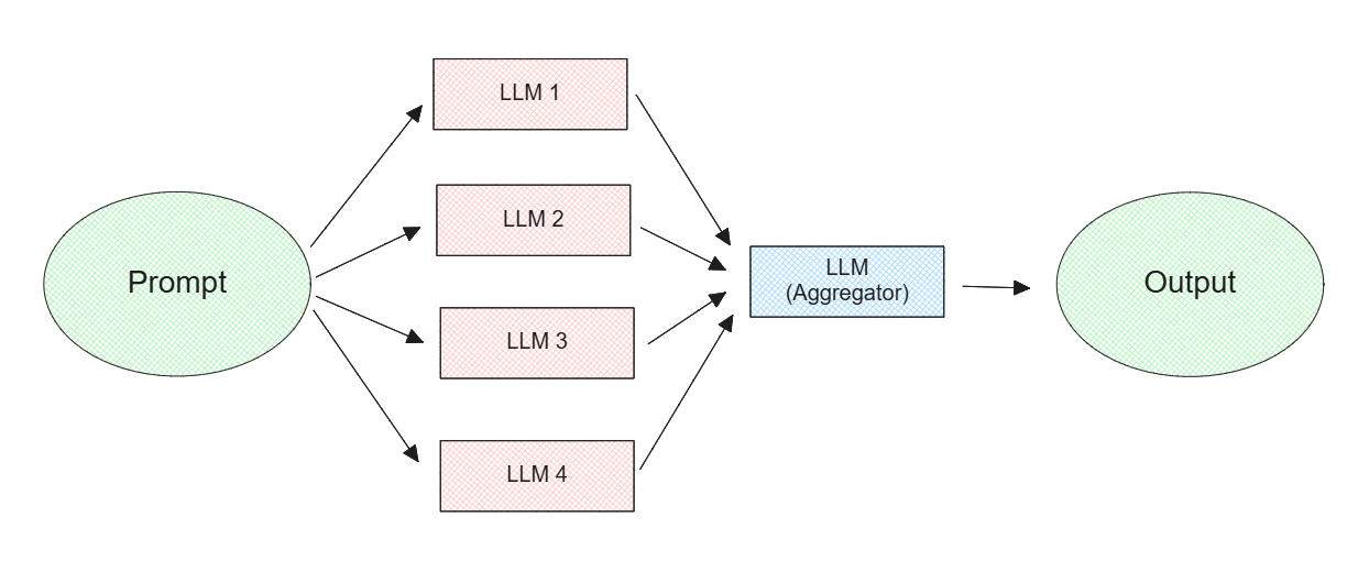 Figure: Mixture-of-Agents concept