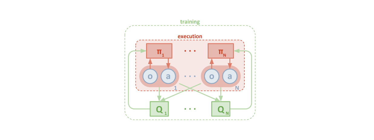 Figure- Multi-Agent DDPG Algorithm with decentralized actor, centralized critic architecture.