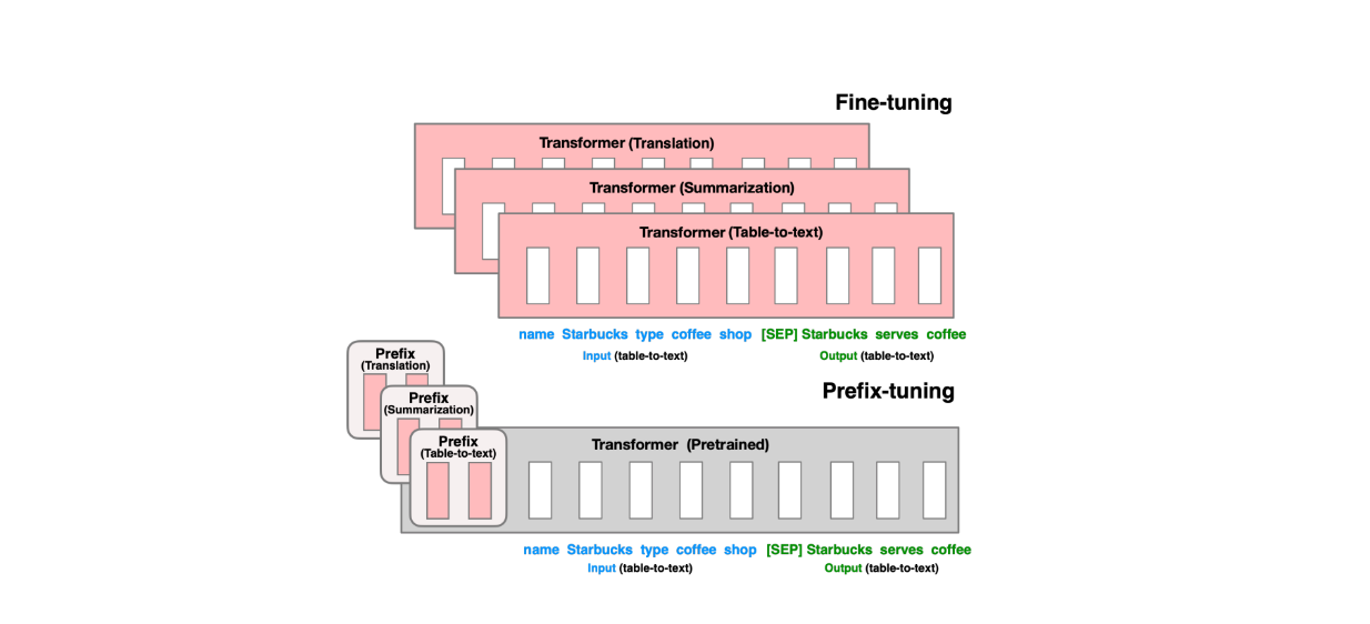 Figure- Normal fine-tuning (top) vs prefix fine-tuning (bottom). .png