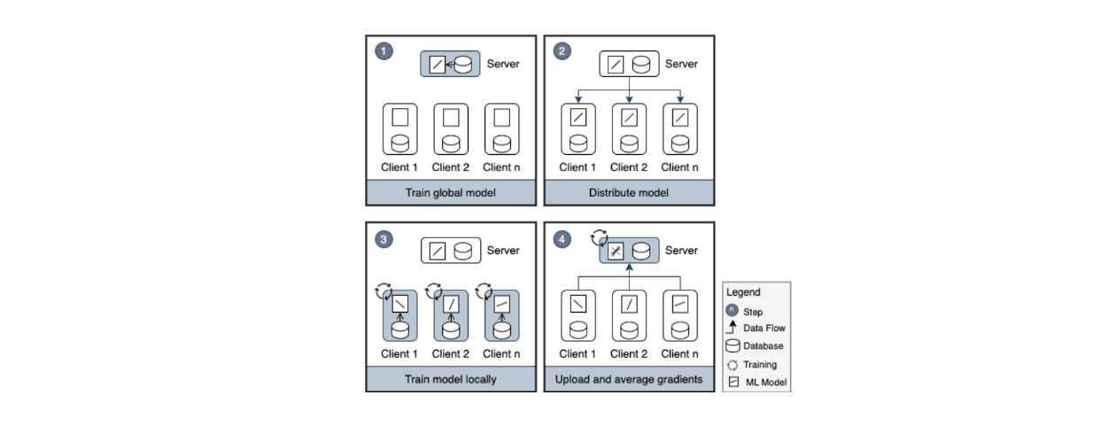 Figure- One iteration of the Federated Machine Learning process.