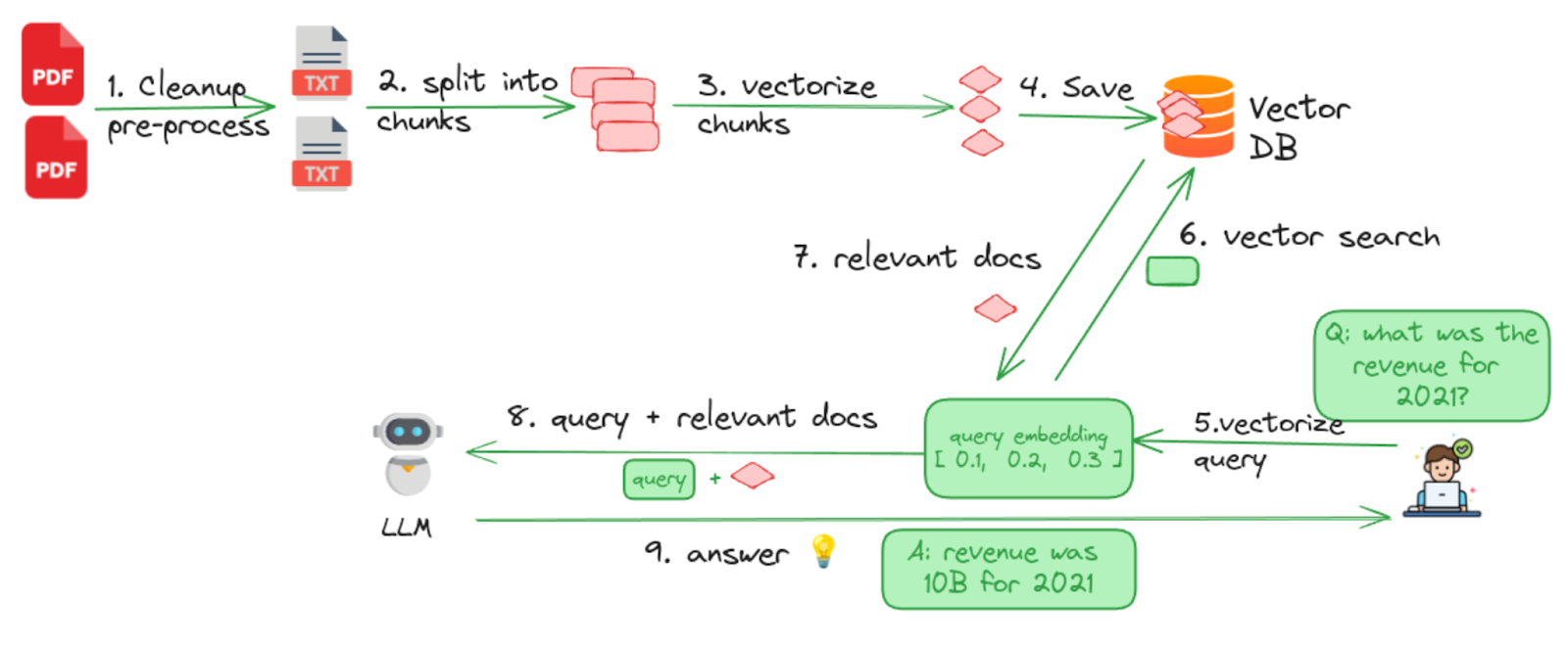 Figure- Overall Workflow of Data Prep Kit with Milvus for RAG.png