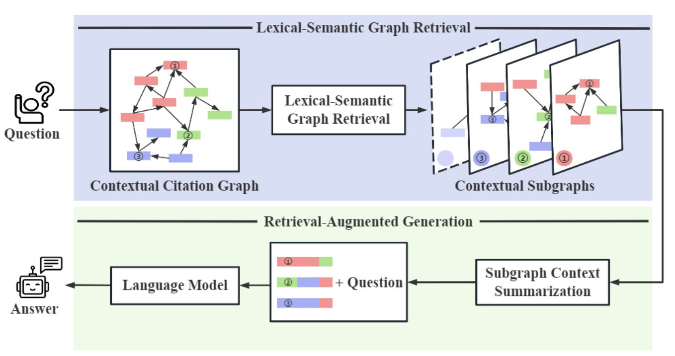 Figure- Overview of CG-RAG