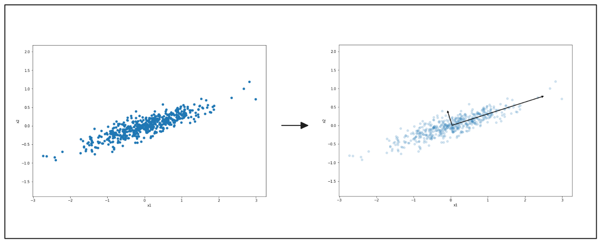 Figure- PCA highlighting the main direction of data variation..png