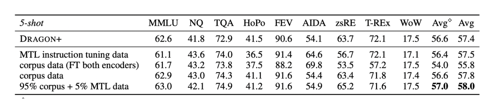 Figure-Performance of Dragon+ fine-tuned on several datasets