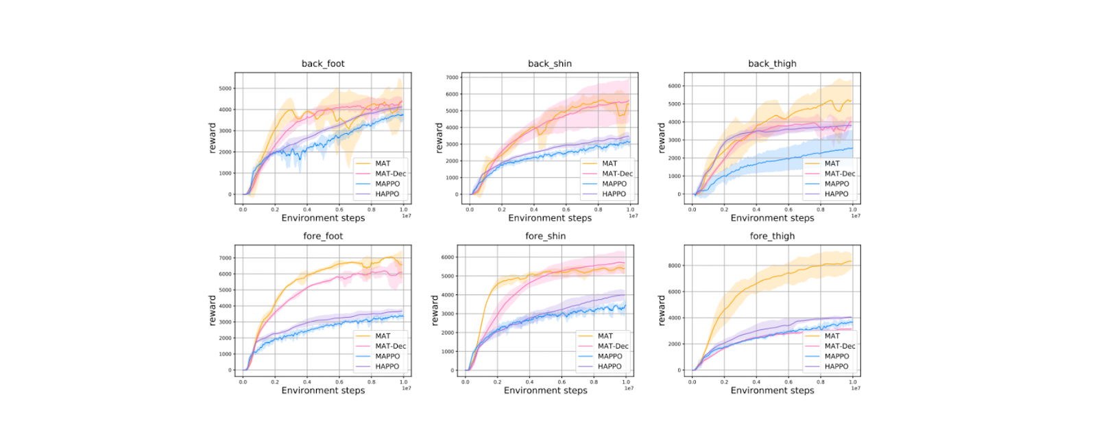 Figure- Performance on the HalfCheetah task with different disabled joints. Source..png