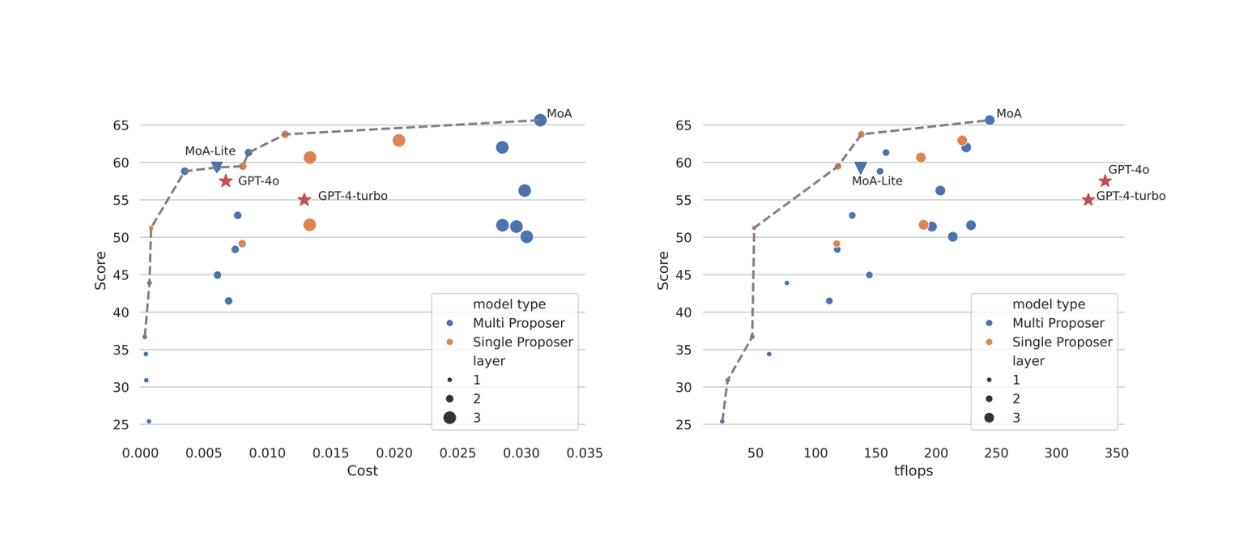 Figure: Performance trade-off vs cost (left) and performance trade-off vs TFLOPS (right).