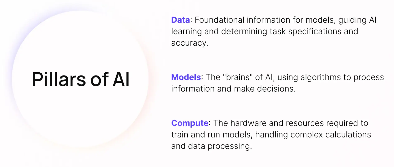 Figure: Pillars of AI