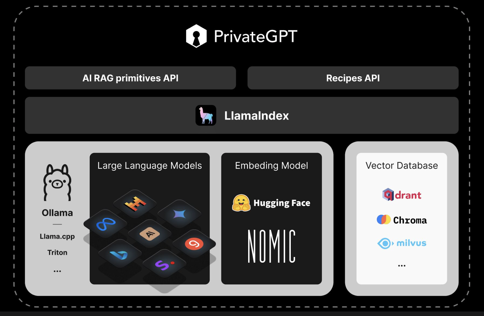 Figure- PrivateGPT Architecture and Components.png