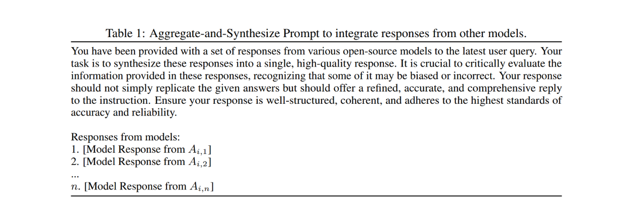 Figure: Prompt example to synthesize and aggregate responses from several LLMs