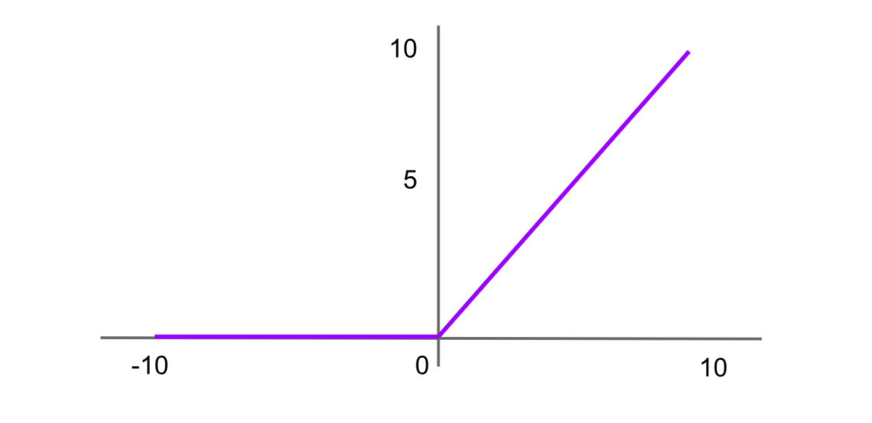 Figure- ReLU activation function.png