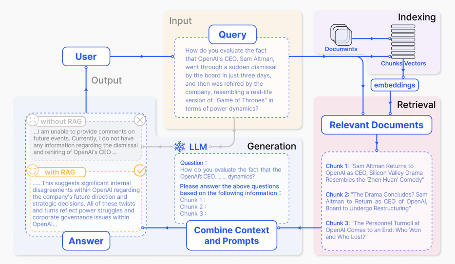 Figure: Representative instance of the RAG process applied to question answering