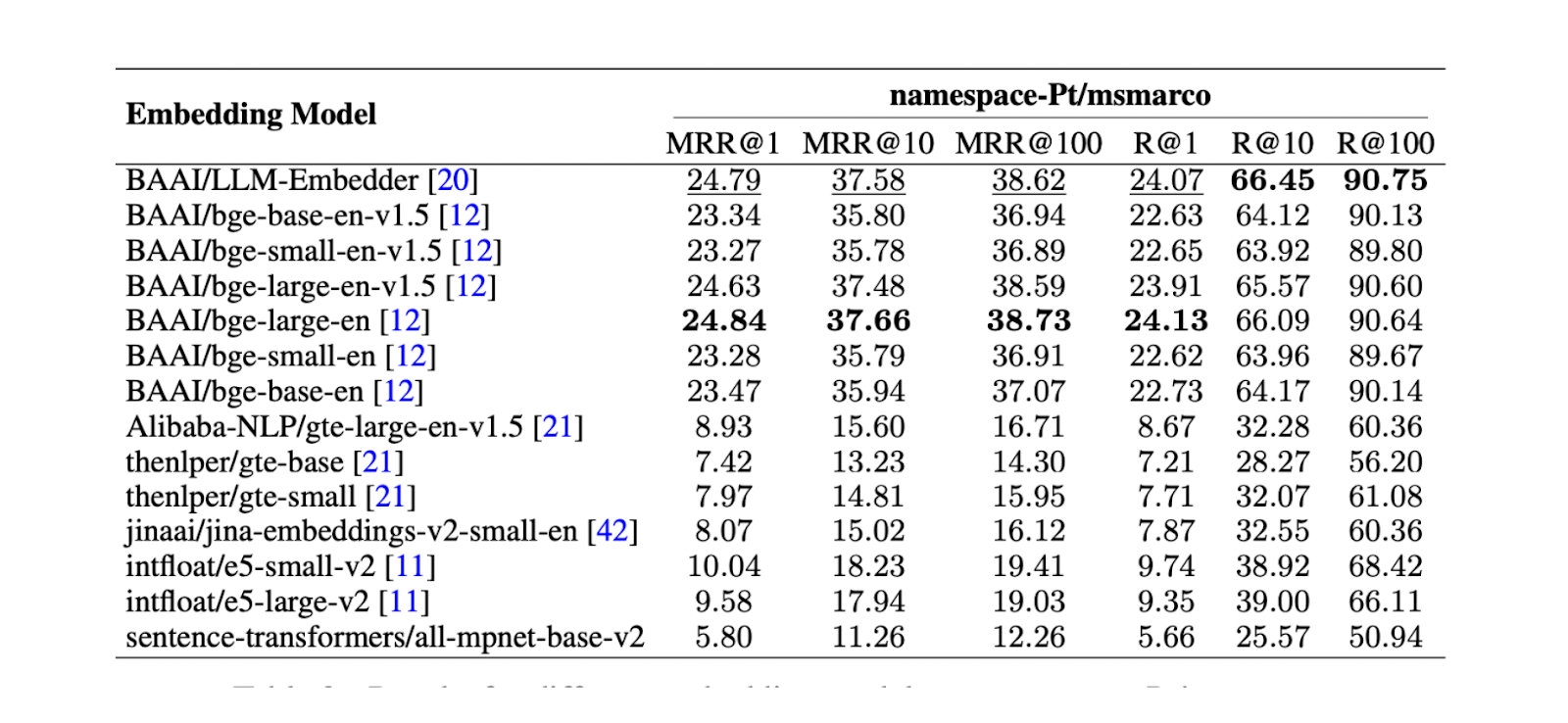 Figure- Results for different embedding models on namespace-Pt:msmarco. .png
