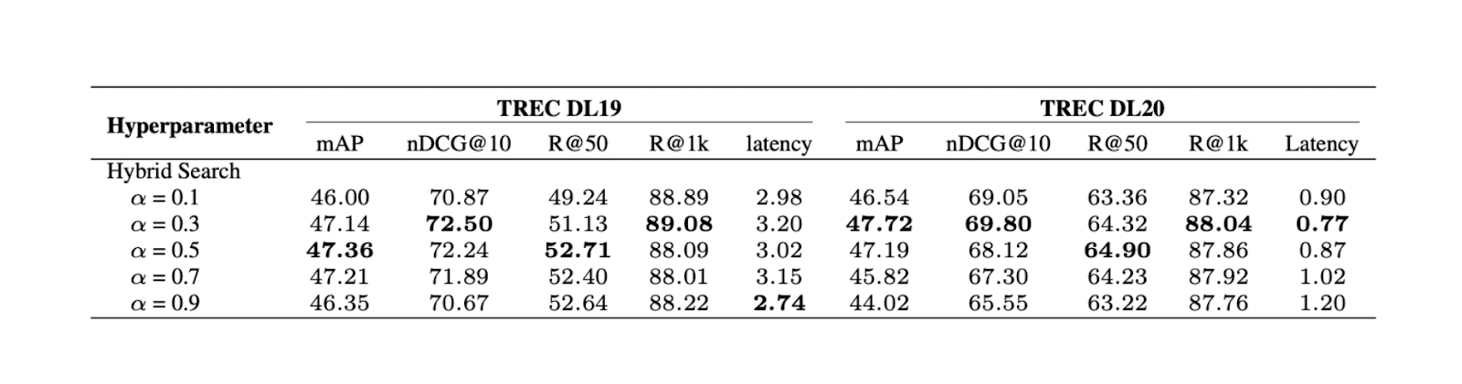 Figure- Results of hybrid search with different alpha values..png