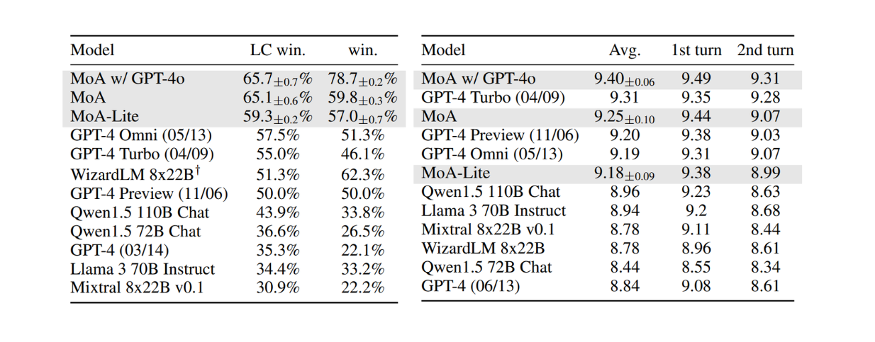 Figure: Results on AlpacaEval 2.0 (left) and MT-Bench (right)