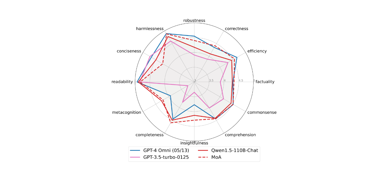 Figure: Results on FLASK