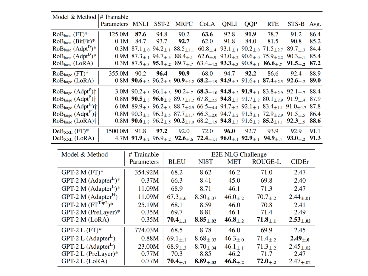 Figure- RoBERTA, DEBERTA, and GPT-2 test results with different fine-tuning approaches on several benchmark datasets. .png