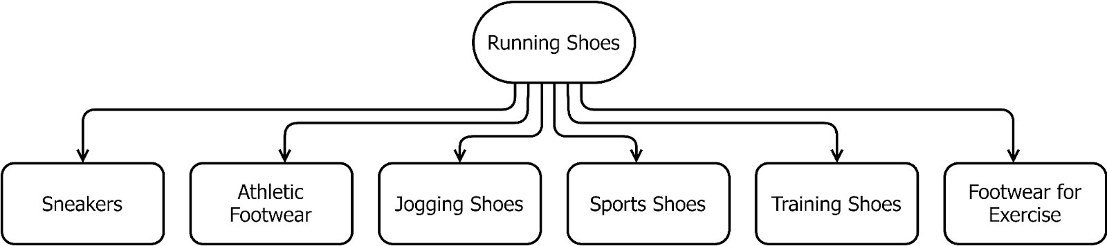 Figure- Running Shoes Semantic Network
