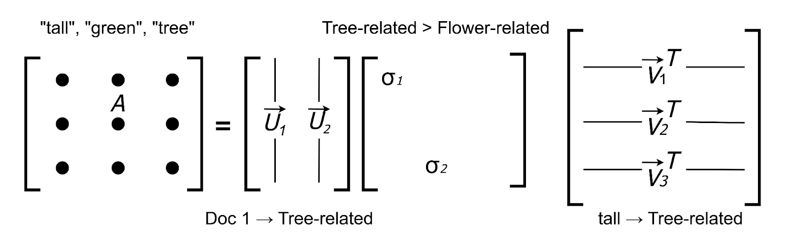 Figure- SVD in Our Use Case
