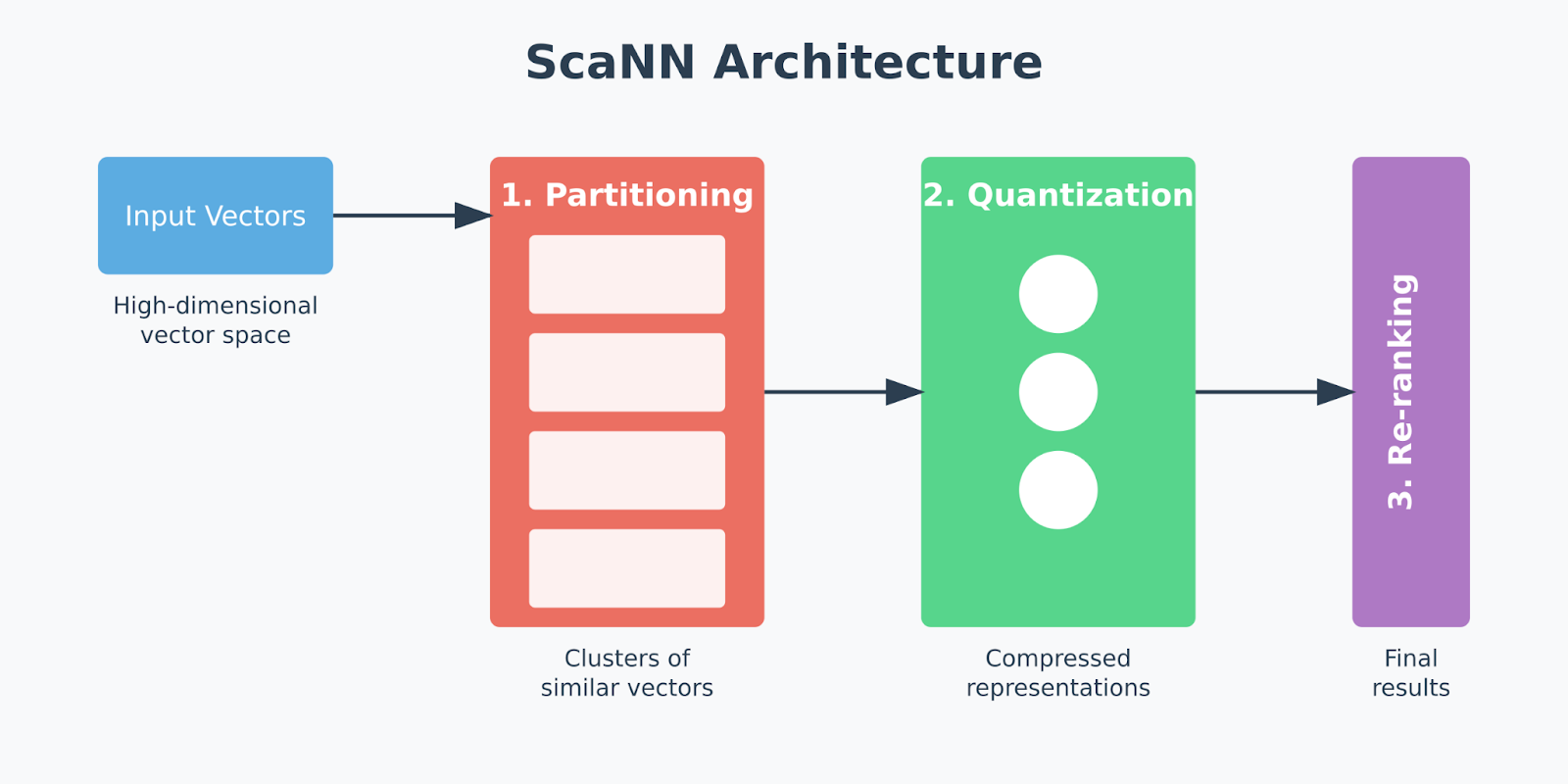 Figure - ScaNN’s architecture.png