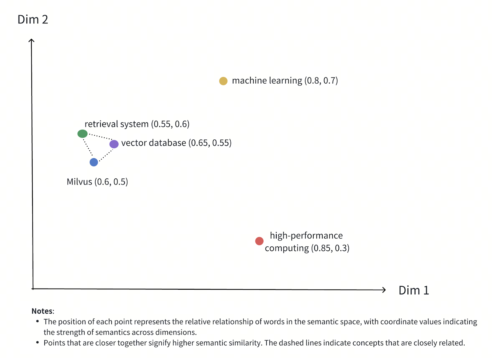 Figure- Semantic Relationship Between Words in Vector Space
