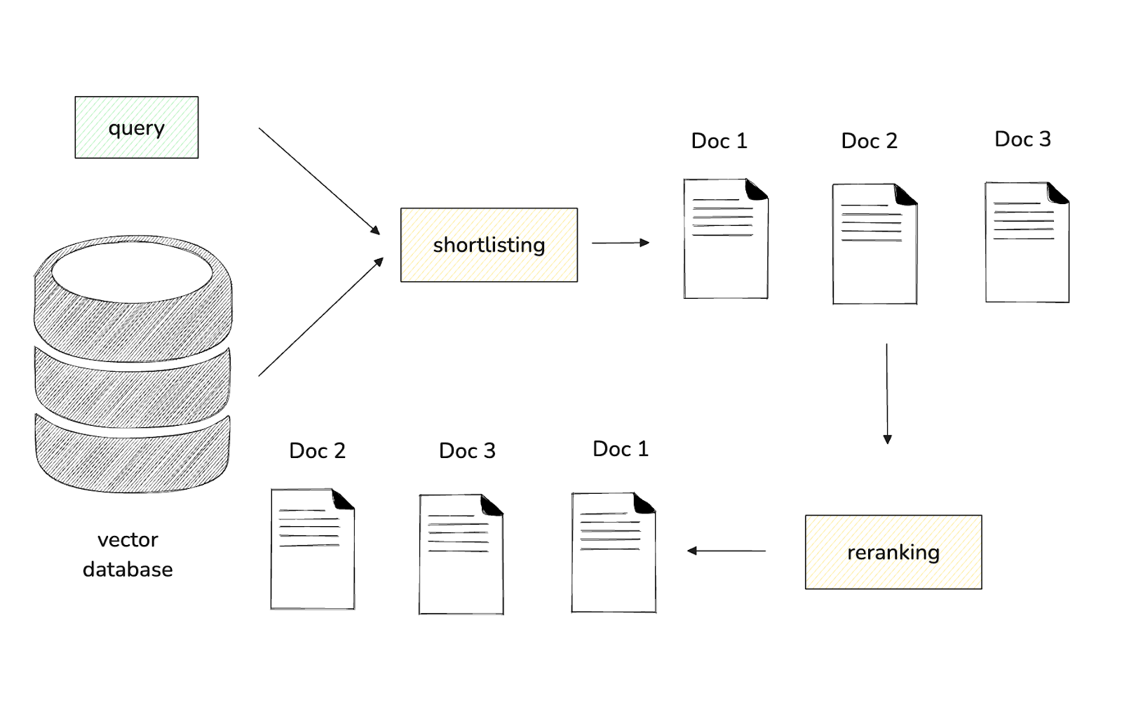 Figure- Shortlisting and reranking workflow