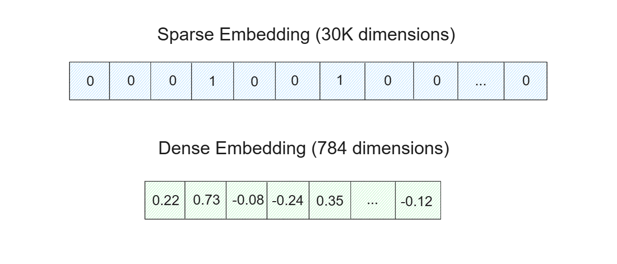 Figure- Sparse and dense embeddings..png