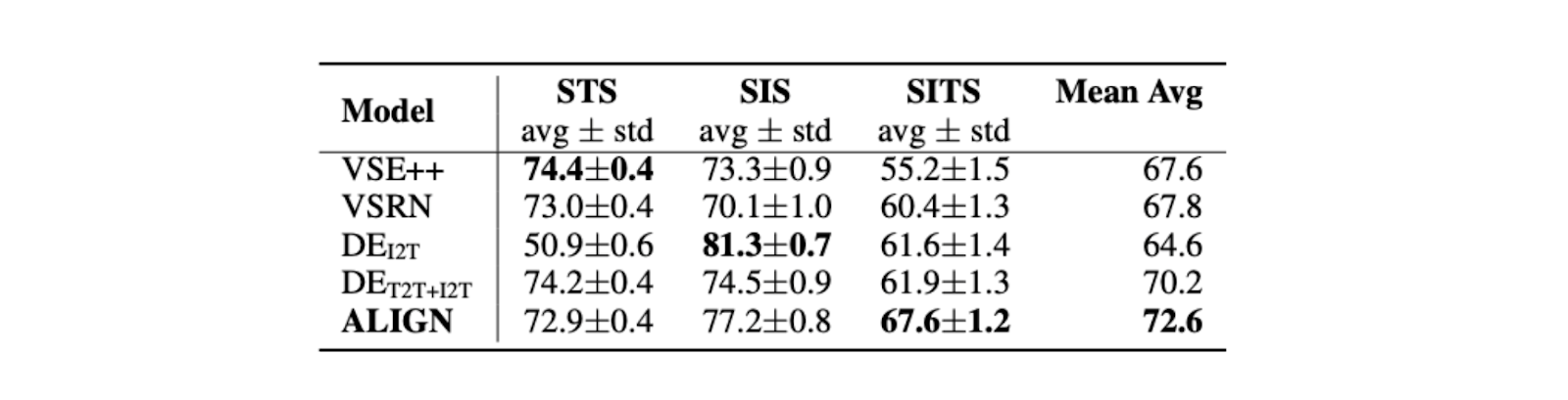 Figure- Spearman’s R Bootstrap Correlation (100) on Crisscrossed Captions (CxC) dataset.png