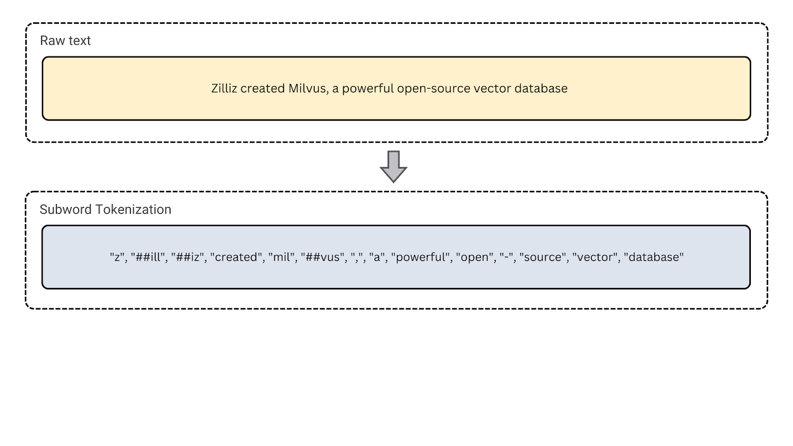 Figure- Subword tokenization