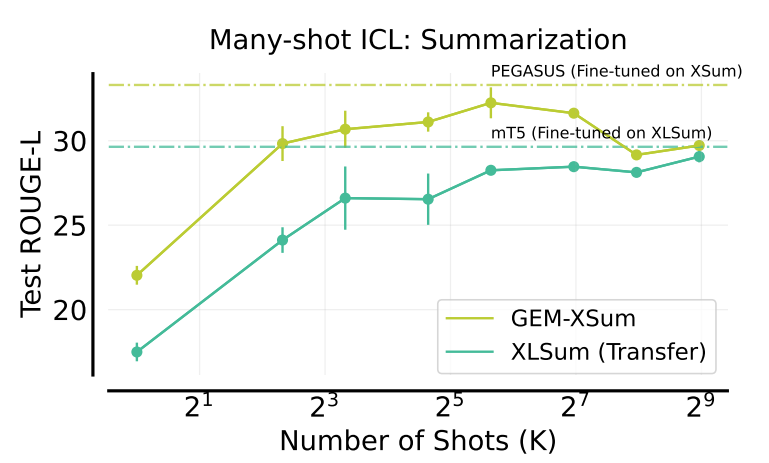 Figure- Summarization- XSum dev set, XSum test performance