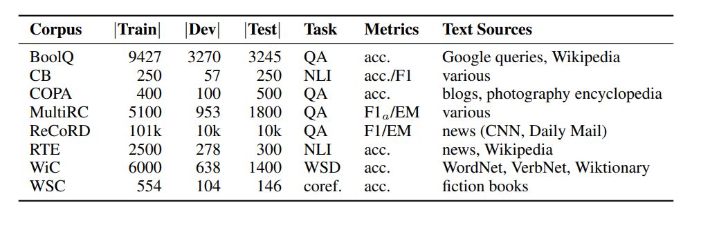 Figure- SuperGLUE Benchmark- Summary table of SuperGLUE tasks, including corpus sizes, metrics, and text sources for each task..png