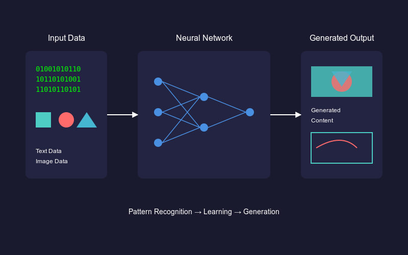 Figure- The Architecture of Generative AI- From Data to Creation.png