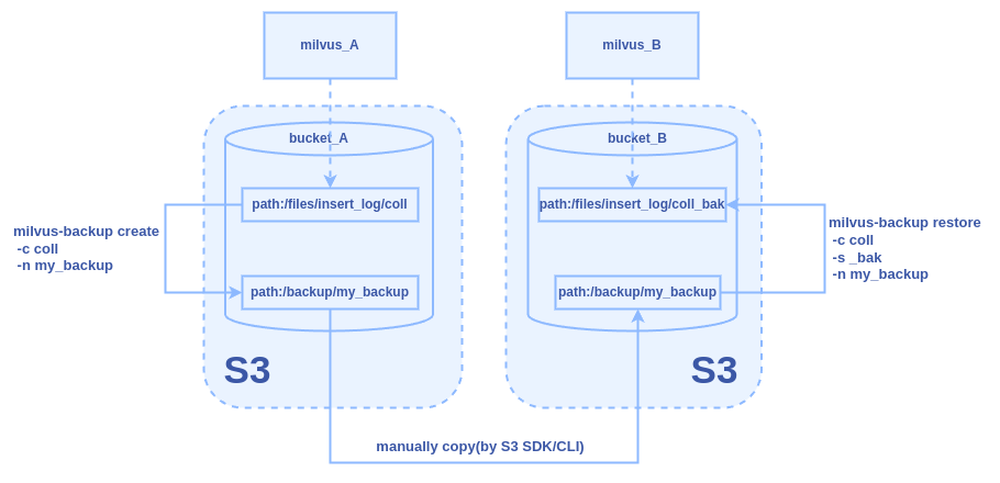 Figure: The Backup and Restore Workflow Between Two Milvus Instances Across Different S3 Services